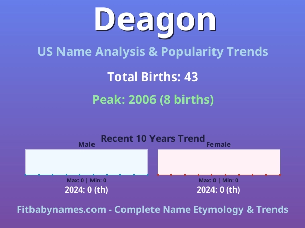 Infographic: Deagon name meaning, origin, and popularity trends in the United States (US baby name analysis chart)