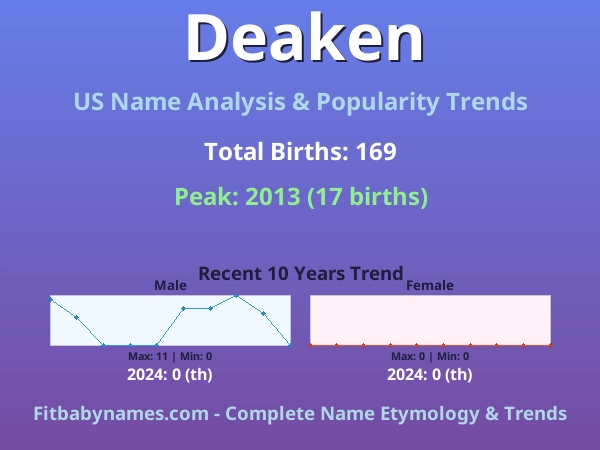Infographic: Deaken name meaning, origin, and popularity trends in the United States (US baby name analysis chart)