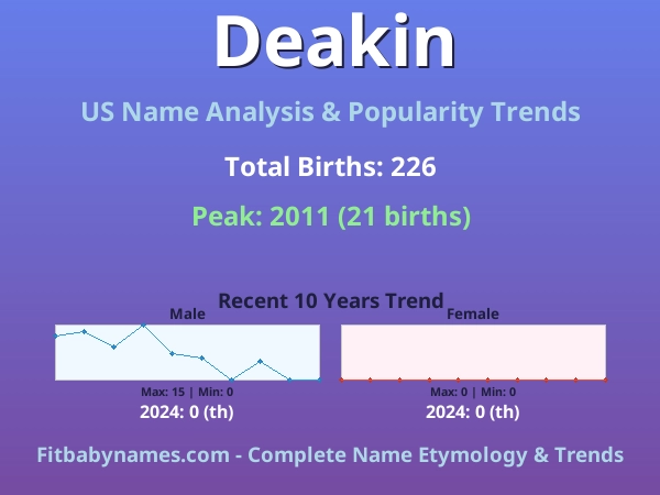 Infographic: Deakin name meaning, origin, and popularity trends in the United States (US baby name analysis chart)