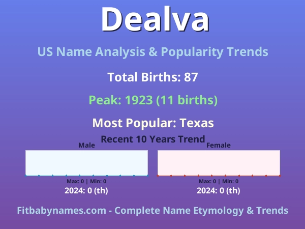Infographic: Dealva name meaning, origin, and popularity trends in the United States (US baby name analysis chart)