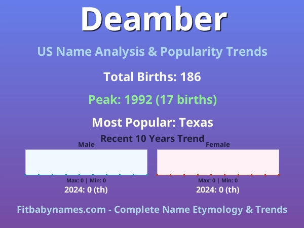 Infographic: Deamber name meaning, origin, and popularity trends in the United States (US baby name analysis chart)