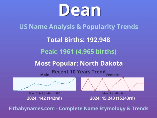 Infographic: Dean name meaning, origin, and popularity trends in the United States (US baby name analysis chart)