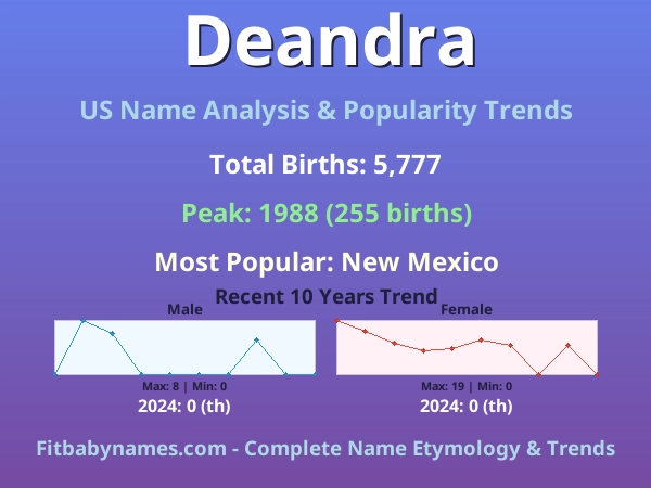 Infographic: Deandra name meaning, origin, and popularity trends in the United States (US baby name analysis chart)