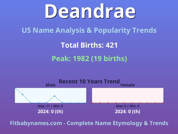 Infographic: Deandrae name meaning, origin, and popularity trends in the United States (US baby name analysis chart)