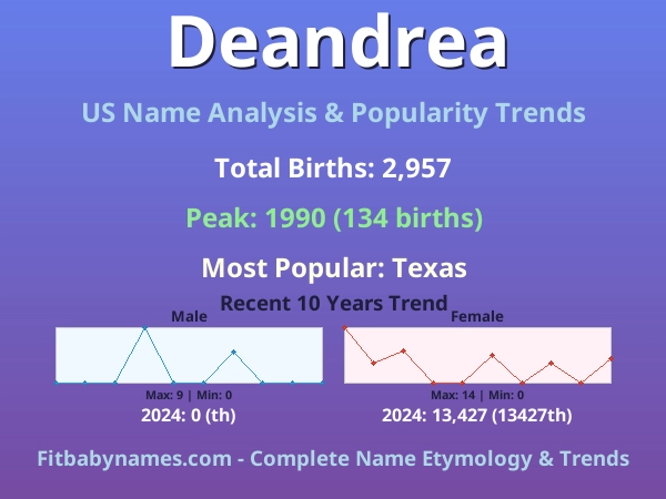 Infographic: Deandrea name meaning, origin, and popularity trends in the United States (US baby name analysis chart)