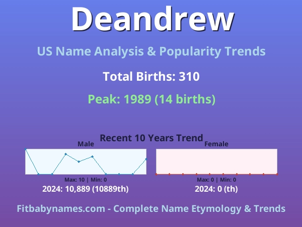 Infographic: Deandrew name meaning, origin, and popularity trends in the United States (US baby name analysis chart)