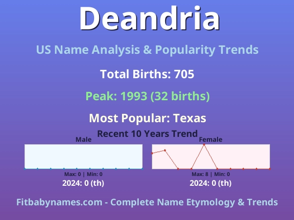 Infographic: Deandria name meaning, origin, and popularity trends in the United States (US baby name analysis chart)