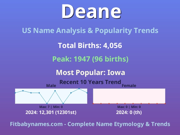 Infographic: Deane name meaning, origin, and popularity trends in the United States (US baby name analysis chart)
