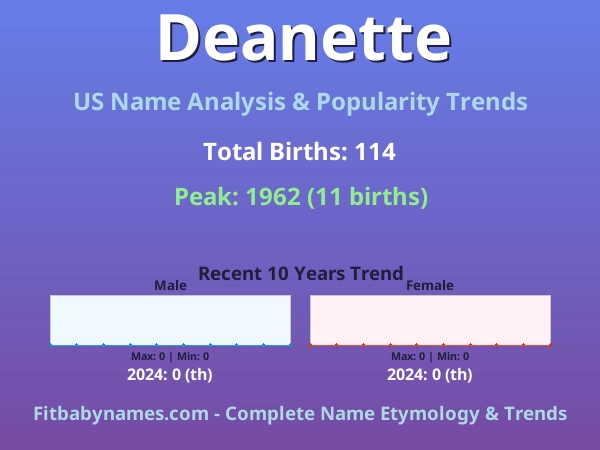 Infographic: Deanette name meaning, origin, and popularity trends in the United States (US baby name analysis chart)