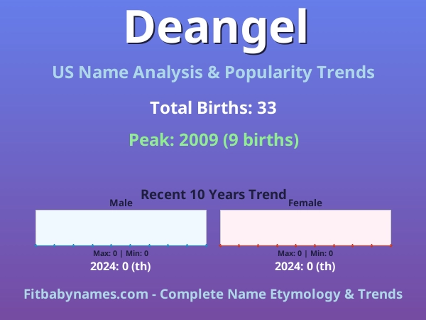 Infographic: Deangel name meaning, origin, and popularity trends in the United States (US baby name analysis chart)