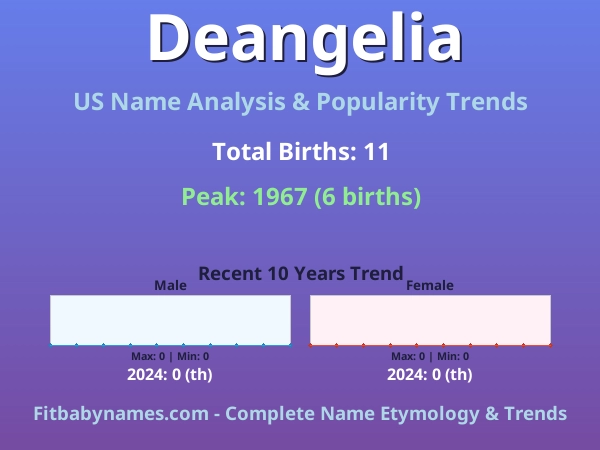 Infographic: Deangelia name meaning, origin, and popularity trends in the United States (US baby name analysis chart)