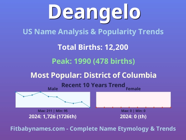 Infographic: Deangelo name meaning, origin, and popularity trends in the United States (US baby name analysis chart)