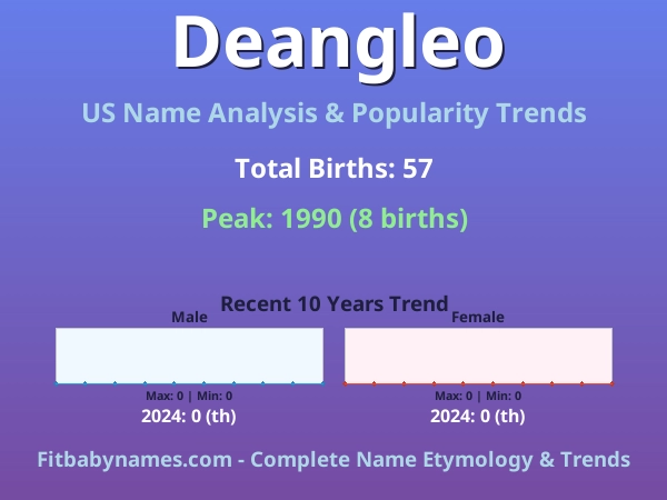 Infographic: Deangleo name meaning, origin, and popularity trends in the United States (US baby name analysis chart)