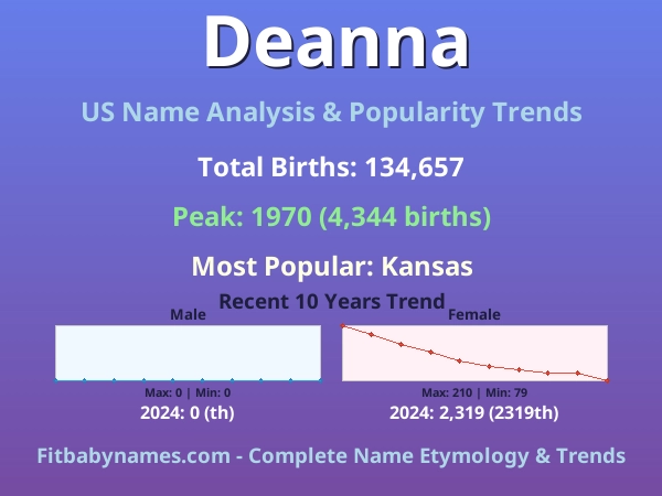 Infographic: Deanna name meaning, origin, and popularity trends in the United States (US baby name analysis chart)