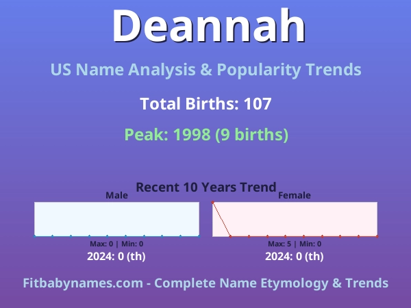 Infographic: Deannah name meaning, origin, and popularity trends in the United States (US baby name analysis chart)