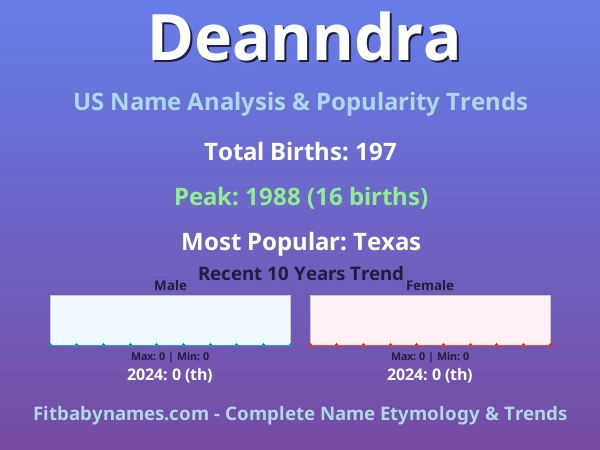 Infographic: Deanndra name meaning, origin, and popularity trends in the United States (US baby name analysis chart)