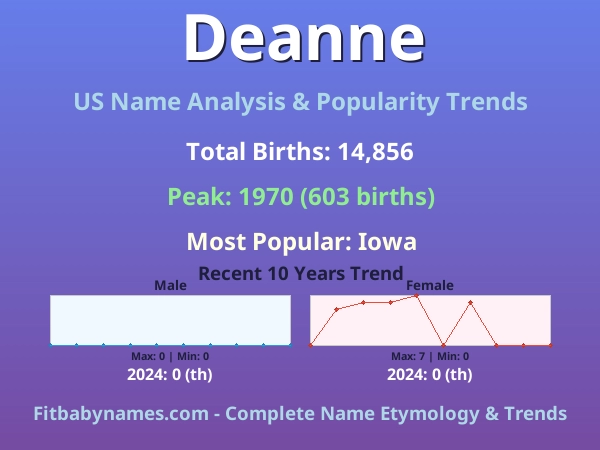 Infographic: Deanne name meaning, origin, and popularity trends in the United States (US baby name analysis chart)