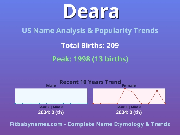Infographic: Deara name meaning, origin, and popularity trends in the United States (US baby name analysis chart)