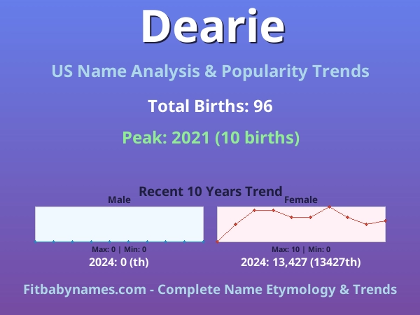 Infographic: Dearie name meaning, origin, and popularity trends in the United States (US baby name analysis chart)