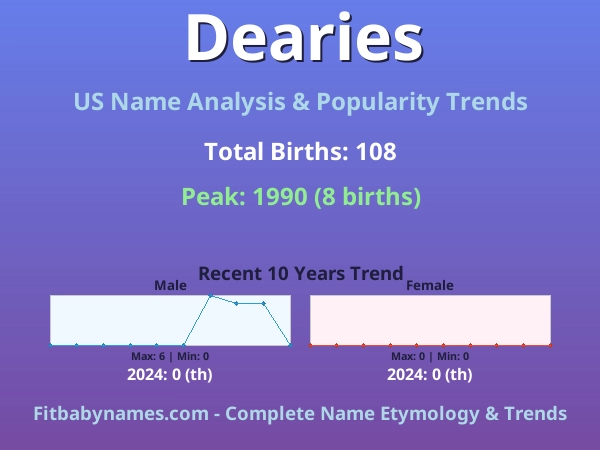 Infographic: Dearies name meaning, origin, and popularity trends in the United States (US baby name analysis chart)