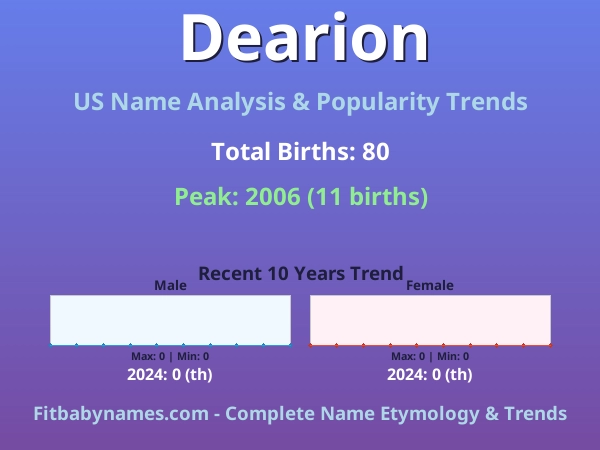 Infographic: Dearion name meaning, origin, and popularity trends in the United States (US baby name analysis chart)