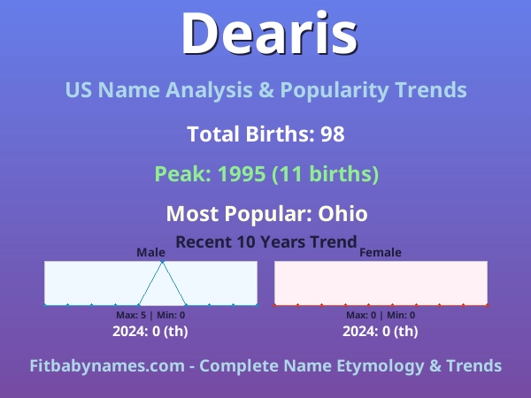 Infographic: Dearis name meaning, origin, and popularity trends in the United States (US baby name analysis chart)
