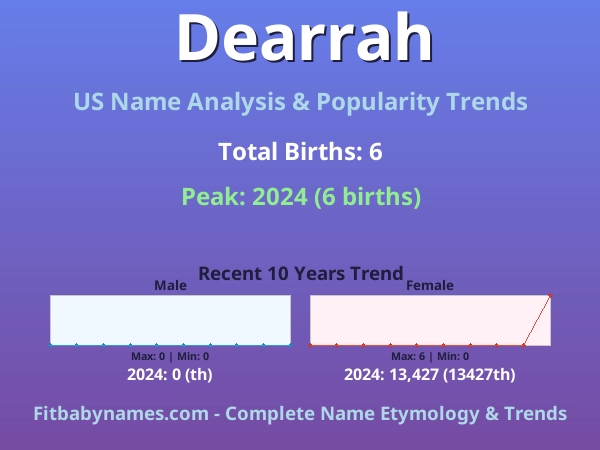 Infographic: Dearrah name meaning, origin, and popularity trends in the United States (US baby name analysis chart)