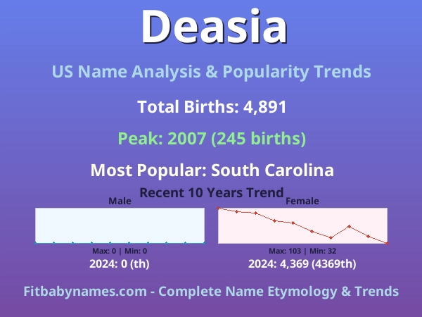 Infographic: Deasia name meaning, origin, and popularity trends in the United States (US baby name analysis chart)