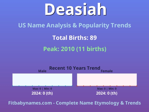 Infographic: Deasiah name meaning, origin, and popularity trends in the United States (US baby name analysis chart)