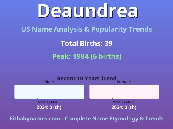 Infographic: Deaundrea name meaning, origin, and popularity trends in the United States (US baby name analysis chart)