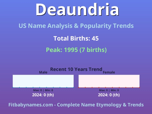 Infographic: Deaundria name meaning, origin, and popularity trends in the United States (US baby name analysis chart)