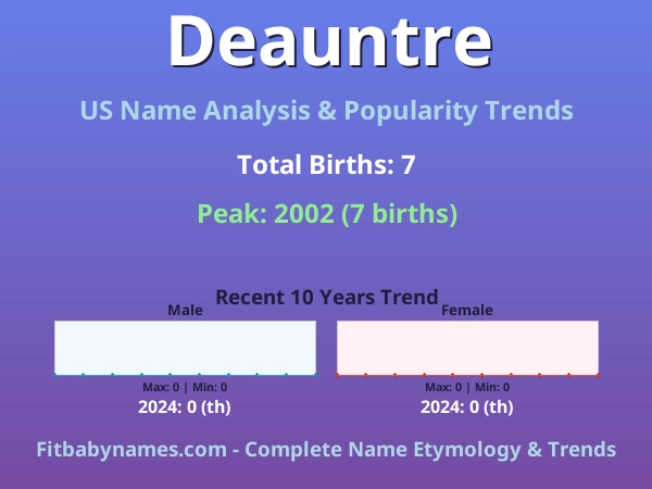 Infographic: Deauntre name meaning, origin, and popularity trends in the United States (US baby name analysis chart)