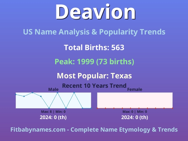 Infographic: Deavion name meaning, origin, and popularity trends in the United States (US baby name analysis chart)
