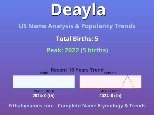 Infographic: Deayla name meaning, origin, and popularity trends in the United States (US baby name analysis chart)