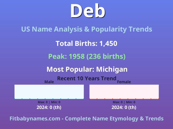 Infographic: Deb name meaning, origin, and popularity trends in the United States (US baby name analysis chart)