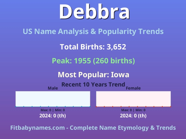 Infographic: Debbra name meaning, origin, and popularity trends in the United States (US baby name analysis chart)