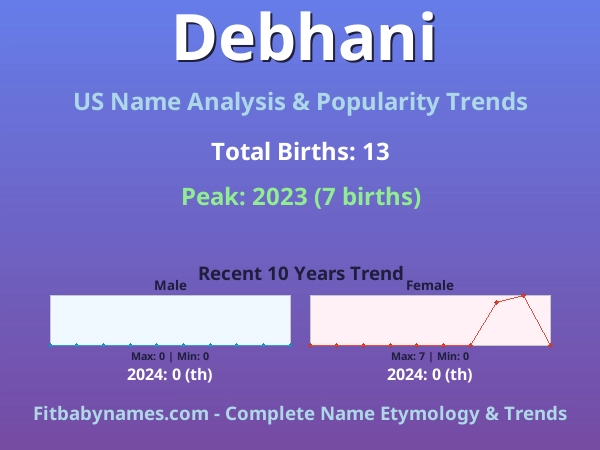 Infographic: Debhani name meaning, origin, and popularity trends in the United States (US baby name analysis chart)
