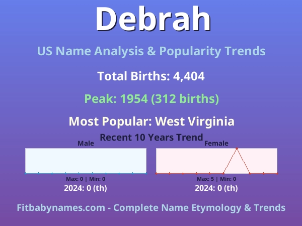 Infographic: Debrah name meaning, origin, and popularity trends in the United States (US baby name analysis chart)