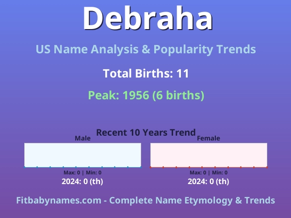 Infographic: Debraha name meaning, origin, and popularity trends in the United States (US baby name analysis chart)