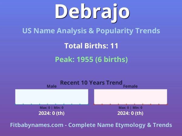 Infographic: Debrajo name meaning, origin, and popularity trends in the United States (US baby name analysis chart)