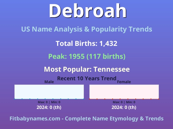 Infographic: Debroah name meaning, origin, and popularity trends in the United States (US baby name analysis chart)