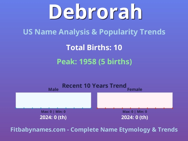 Infographic: Debrorah name meaning, origin, and popularity trends in the United States (US baby name analysis chart)