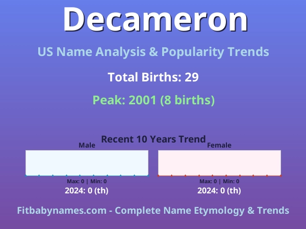 Infographic: Decameron name meaning, origin, and popularity trends in the United States (US baby name analysis chart)