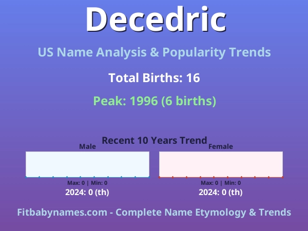 Infographic: Decedric name meaning, origin, and popularity trends in the United States (US baby name analysis chart)