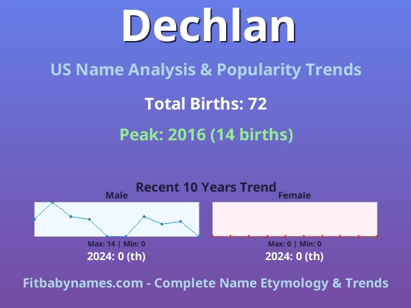 Infographic: Dechlan name meaning, origin, and popularity trends in the United States (US baby name analysis chart)