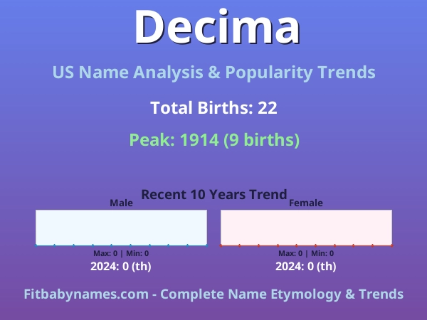 Infographic: Decima name meaning, origin, and popularity trends in the United States (US baby name analysis chart)