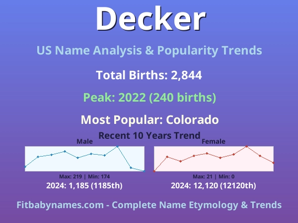 Infographic: Decker name meaning, origin, and popularity trends in the United States (US baby name analysis chart)