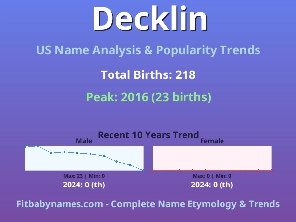 Infographic: Decklin name meaning, origin, and popularity trends in the United States (US baby name analysis chart)
