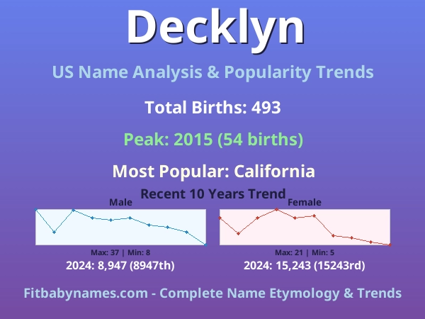 Infographic: Decklyn name meaning, origin, and popularity trends in the United States (US baby name analysis chart)