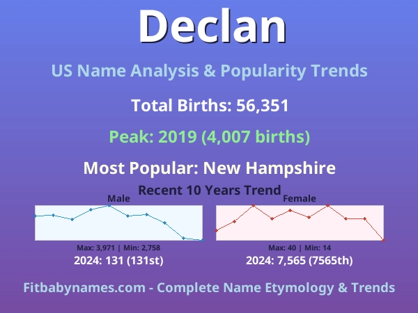Infographic: Declan name meaning, origin, and popularity trends in the United States (US baby name analysis chart)